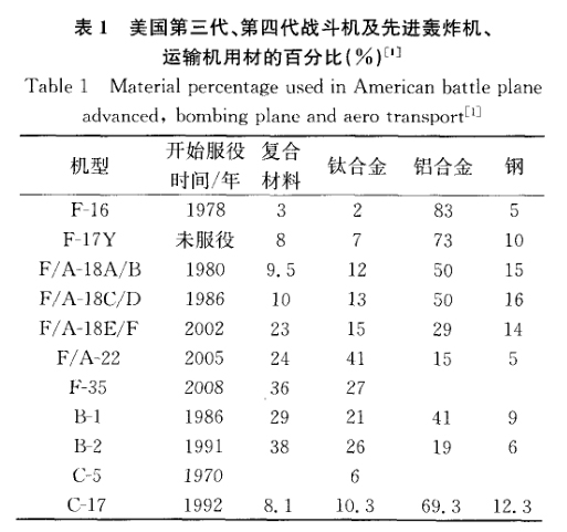 美國第三代、第四代戰(zhàn)斗機及先進(jìn)轟炸機、運輸機用材的百分比