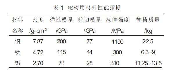 Ti-6Al-4V/Ti-3Al-2.5鈦合金管在鈦制輪椅中的應(yīng)用