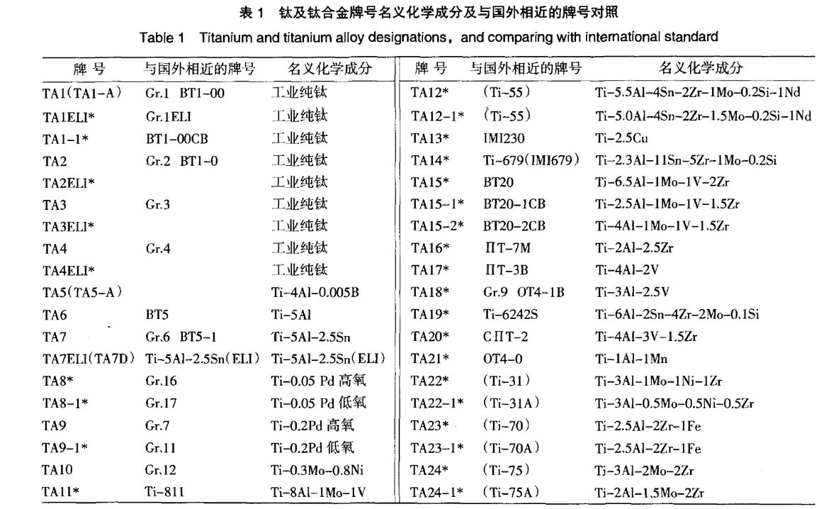 我國鈦及鈦合金牌號的發(fā)展和標(biāo)準(zhǔn)化