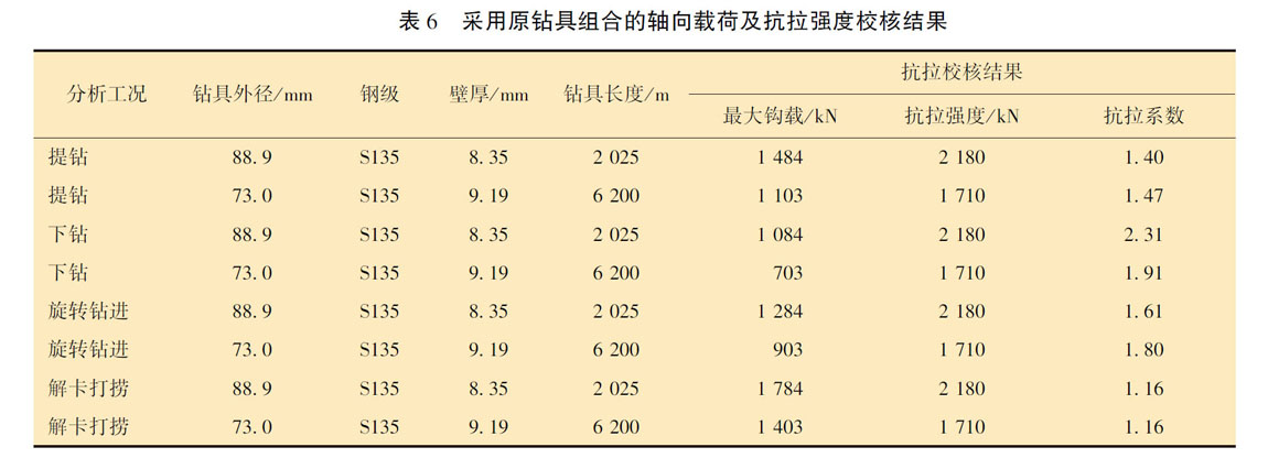 采用原鉆具組合的軸向載荷及抗拉強(qiáng)度校核結(jié)果