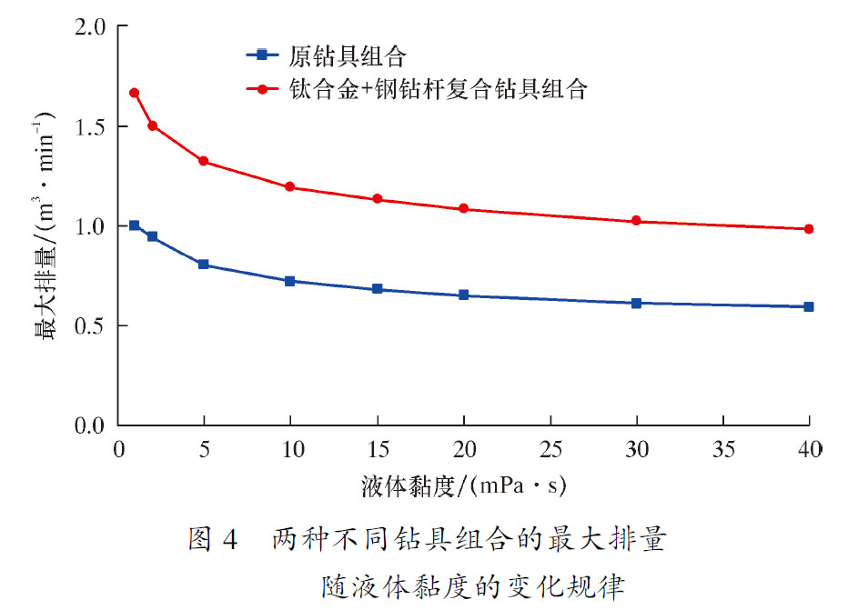 兩種不同鉆具組合的最大排量隨液體黏度的變化規(guī)律