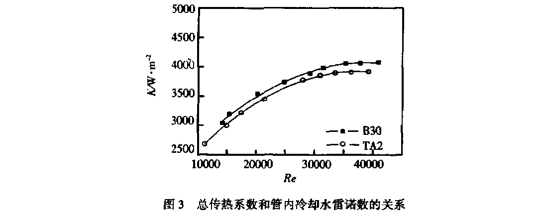 總傳熱系散和管內(nèi)冷卻水雷諾散的關(guān)系